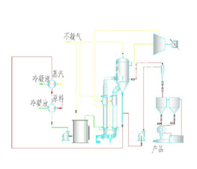 MVR强制循环蒸发系统